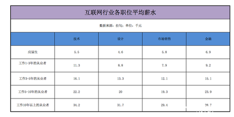 互聯(lián)網(wǎng)銷售 風口上的高薪“特種兵”，收入真相幾何？