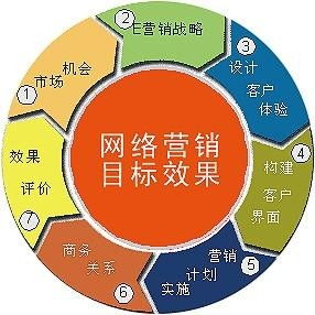 互聯(lián)網(wǎng)廣告高效營(yíng)銷(xiāo)的秘訣 用數(shù)據(jù)和策略驅(qū)動(dòng)銷(xiāo)售增長(zhǎng)